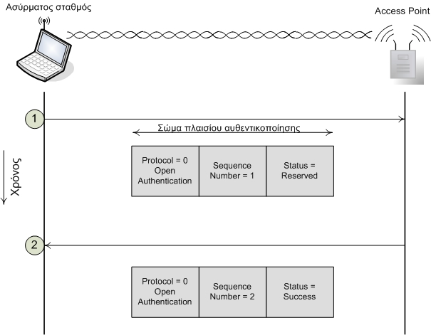 ΚΕΦΑΛΑΙΟ 4: Μηχανισμοί αυθεντικοποίησης WLAN Σχήμα 4-2: Αυθεντικοποίηση Ανοιχτού Συστήματος Τρεις εύλογες περιπτώσεις χρήσης της Ανοιχτής Αυθεντικοποίησης είναι: Όταν ο απαιτούμενος βαθμός ασφάλειας