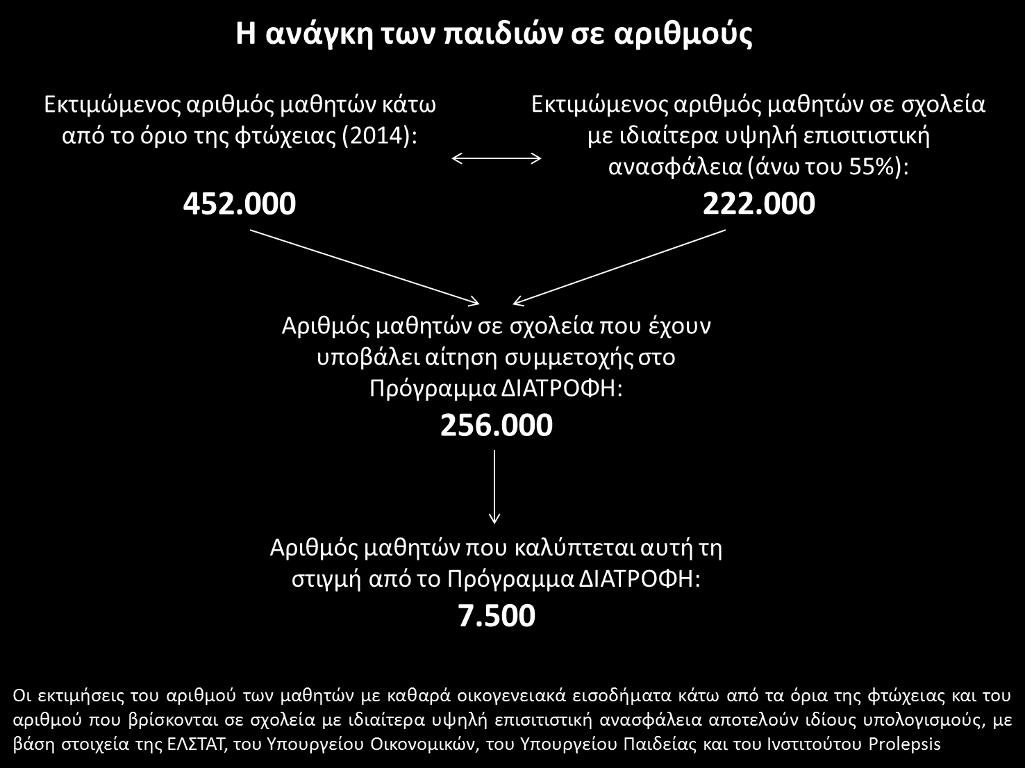 Κανένα πεινασμένο παιδί στο σχολείο Υπολογίζεται ότι το μέσο εισόδημα που αντιστοιχεί σε κάθε παιδί των οικογενειών που συμμετέχουν στο Πρόγραμμα ΔΙΑΤΡΟΦΗ είναι της