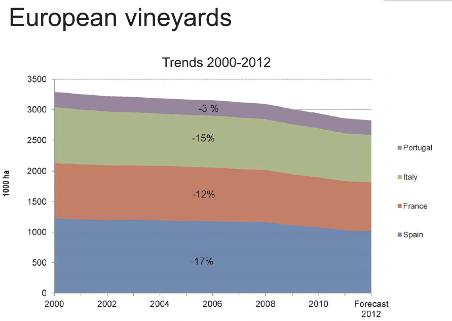 Τεχνικές ελλειμματικής άρδευσης στην καλλιέργεια αμπελιού Εικόνα 2: Απογραφή καλλιεργητικών εκτάσεων αμπελώνων κατά τα έτη 2000-2012 στην Ευρώπη (OIV, 2013).
