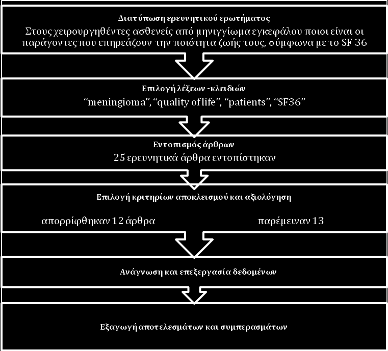 ΠΑΡΑΡΤΗΜΑ Διάγραμμα 1: Διάγραμμα ροής μελετών. Πίνακας 1: Αποτελέσματα των μελετών που συμπεριλήφθησαν στην ανασκόπηση. ΕΡΕΥΝΑ ΣΚΟΠΟΣ ΔΕΙΓΜΑ ΜΕΘΟΔΟΛΟΓΙΑ ΑΠΟΤΕΛΕΣΜΑΤΑ ΣΥΜΠΕΡΑΣΜΑΤΑ Heinze S et al.