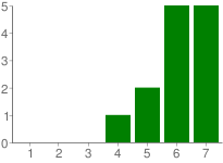 not at all a lot I don't notice any inconsistencies as I use it not at all a lot Both occasional and regular users would like it 1 - not at all 0% 2 0% 3 0% 4 8% 5 38% 6 23% 7 - a lot 31% 1 - not at