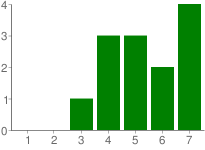 not at all It meets my needs a lot 1 - not at all 0% 2 0% 3 0% 4 0% 5 31% 6 38% 7 - a lot 31% not at all a lot It works the way I want it to work 1 - not at all 0% 2 0% 3 8% 4 15% 5 38% 6 23% 7 - a