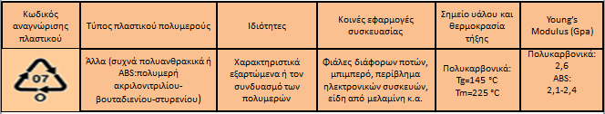 [ΤΕΧΝΟΛΟΓΙΚΟ ΕΚΠΑΙΔΕΥΤΙΚΟ ΙΔΡΥΜΑ Γενικά στις αναπτυσσόμενες χώρες, το πεδίο εφαρμογής για την ανακύκλωση των πλαστικών αυξάνεται με συνέπεια η ποσότητα των πλαστικών που καταναλώνονται να αυξάνεται.