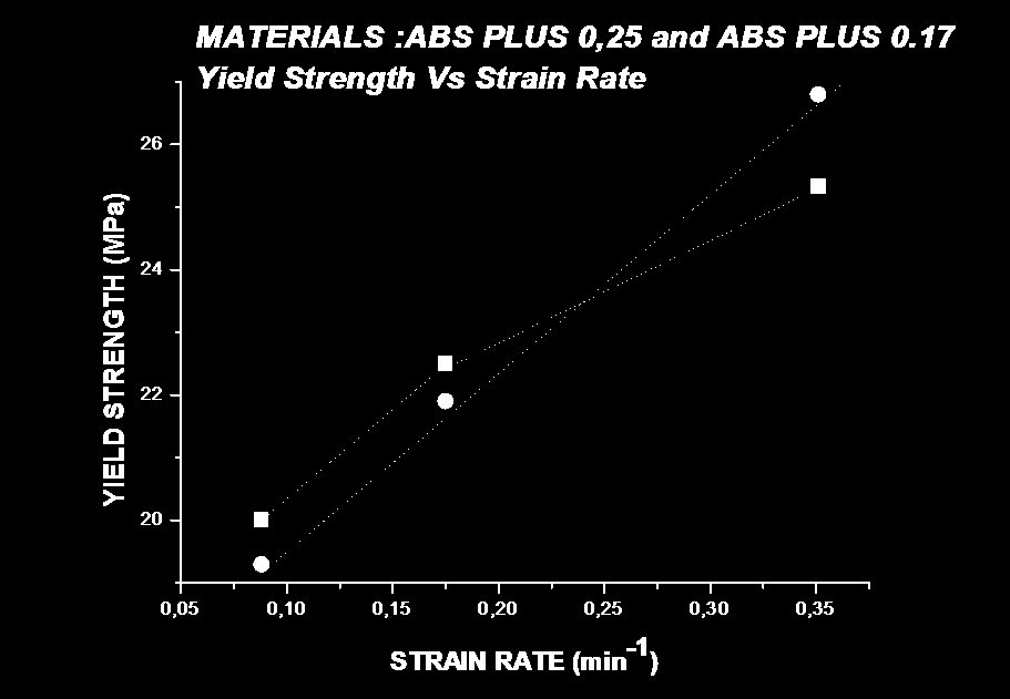 YIELD STRENGTH (MPa) [ΤΕΧΝΟΛΟΓΙΚΟ ΕΚΠΑΙΔΕΥΤΙΚΟ ΙΔΡΥΜΑ 14, 13,5 Yield strength Vs Strain rate MATERIAL: ABS.33 and ABS.25 13, 12,5 12, ABS.25 11,5 11, 1,5 1, ABS.