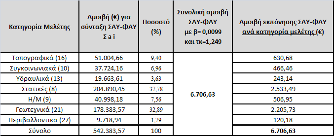 Σημειώνεται ότι η αμοιβή για επικαιροποίηση/ συμπλήρωση/ τροποποίηση της οριστικής μελέτης ορίστηκε στο 25% της προεκτιμώμενης αμοιβής του αντίστοιχου σταδίου νέας μελέτης σύμφωνα με την γνωμοδότηση