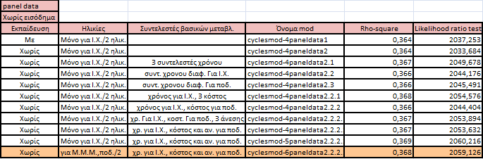 ΚΕΦΑΛΑΙΟ 5 ΑΝΑΠΤΥΞΗ ΚΑΙ ΕΦΑΡΜΟΓΗ ΠΡΟΤΥΠΩΝ Στον πίνακα που ακολουθεί φαίνονται οι δείκτες ρ 2 και LRT από τις ανωτέρω δοκιμές.