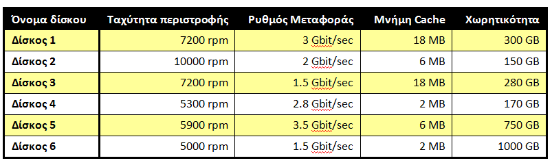 παξνπζίαζε 6 δίζθνπο κε ραξαθηεξηζηηθά πνπ θαίλνληαη ζηνλ πίλαθα πνπ αθνινπζεί.