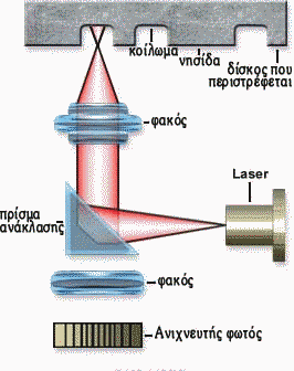 4. Μηα ζεηξά από ζπιιέθηεο, θαζξέθηεο θαη εηδηθνύο θαθνύο ζπζζσξεύνπλ θαη θαηεπζύλνπλ ηελ αλαθιώκελε αθηίλα ζε έλαλ αληρλεπηή θσηεηλήο δέζκεο (photodetector). 5.
