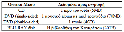 Υπνινγίζηε γηα θάζε έλα από ηα δεδνκέλα πνπ αλαθέξνληαη ζηε 2ε ζηήιε ηνπ πίλαθα πόζν ρώξν ζα θαηαιάκβαλε ε εγγξαθή ηνπ ζε θάζε έλα από ηα νπηηθά κέζα πνπ αλαθέξνληαη ζηελ 1ε ζηήιε.