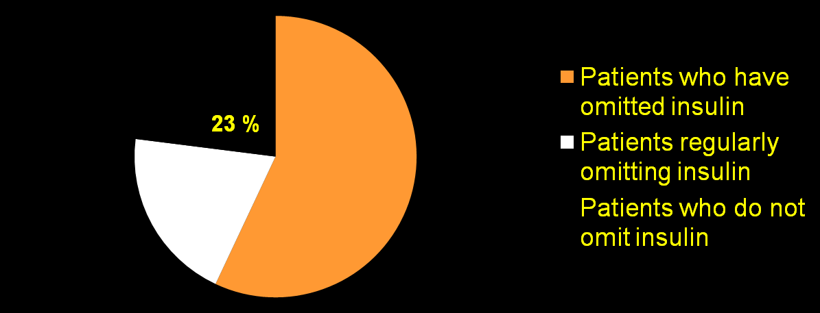 Γven when patients are prescribed insulin, they do not always take it 20 % 57 % 502 US adults self-identified as