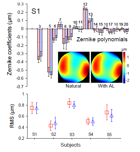 ρέδην 5. Κνξπθή: κέζεο νθζαικηθέο απνθιίζεηο (πνιπώλπκα Zernike, δηάκεηξνο 6 mm), ζε 60 δείγκαηα θαη γηα όια ηα κήθε θύκαηνο, γηα ην subject S1 κε θαη ρσξίο AL (θόθθηλν θαη κπιε ρξώκα, αληίζηνηρα).