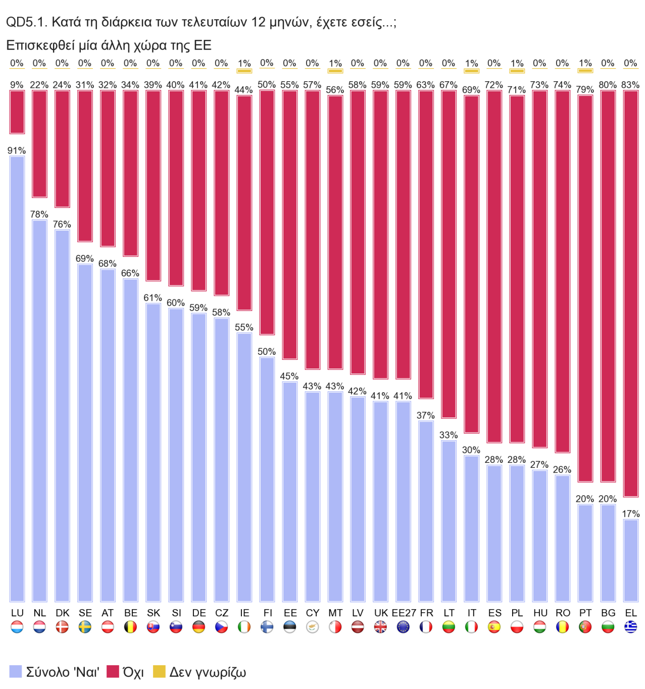 Σε περιόδους οικονομικής κρίσης και έλλειψης ρευστότητας, όπως αυτή που διανύει η Ελλάδα τα τελευταία χρόνια, είναι αναμενόμενο ότι και η ταξιδιωτική δραστηριότητα των πολιτών, είτε για λόγους