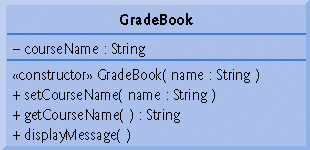 25 26 // display a welcome message to the GradeBook user 27 public void displaymessage() 28 29 // this statement calls getcoursename to get the 30 // name of the course