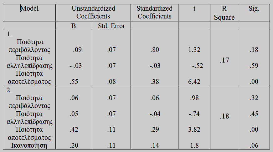 (Brady, Voorhes, Cronin & Bourdeau, 2006). Γηα ηε κέηξεζε ησλ κειινληηθψλ πξνζέζεσλ ζπκπεξηθνξάο ρξεζηκνπνηήζεθαλ 2 εξσηήκαηα απφ ηελ έξεπλα ησλ Zeithaml, Berry & Parasuraman (1996).