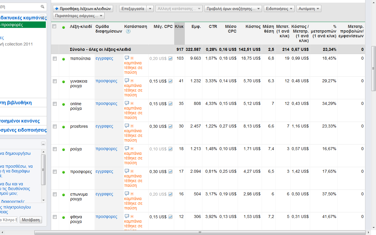 καμπάνιας 142,51$, κόστος μετατροπών ανά κλικ 0, 67$, της % μετατροπών ανά κλικ 23,34%.