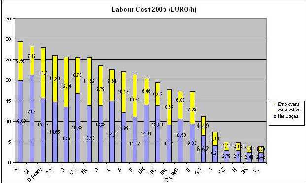 Επιπλέον, το σχετικό ύψος του µη-µισθολογικού κόστους δεν σηµαίνει ότι και το συνολικό µισθολογικό κόστος είναι υψηλό έναντι άλλων κρατών-µελών.