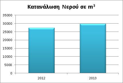 Ο ΔΕΣΦΑ διαχειρίζεται τα στερεά αστικά απόβλητα μέσω των τοπικών φορέων διαχείρισης. Η επεξεργασία των υγρών αστικών αποβλήτων επιτυγχάνεται μέσω βιολογικού καθαρισμού.