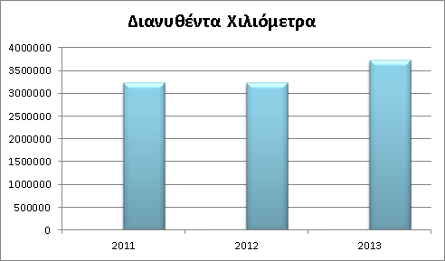 Η κατανάλωση νερού για το έτος 2013 παρουσίασε αύξηση της τάξης του 8,49% εξαιτίας της αυξημένης άρδευσης λόγω ξηρασίας.