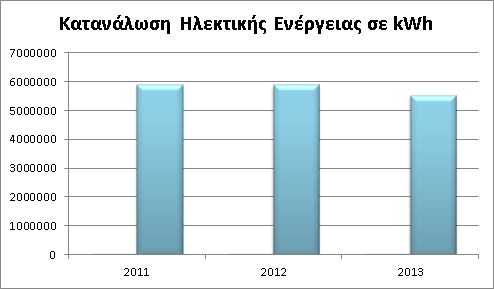 Η αύξηση των εταιρικών μετακινήσεων οφείλεται στην λειτουργία επιπλέον κλάδων και στη λειτουργία του συμπιεστή φυσικού αερίου στη Ν. Μεσήμβρια. Οι καταναλώσεις βενζίνης ανήλθε το 2013 σε 373.