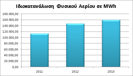 Κατανάλωση Φυσικού Αερίου Ιδιοκατανάλωση Η ιδιοκατανάλωση Φυσικού Αερίου για το 2013 ανέρχεται σε 160.185,616 MWhκαι αντιστοιχούν σε 14.493.735,27 Nm3 Φυσικού Αερίου. Για το 2012 σε 146.