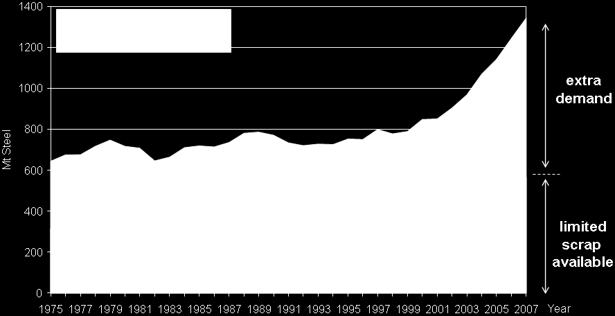 Demand of steel vs.