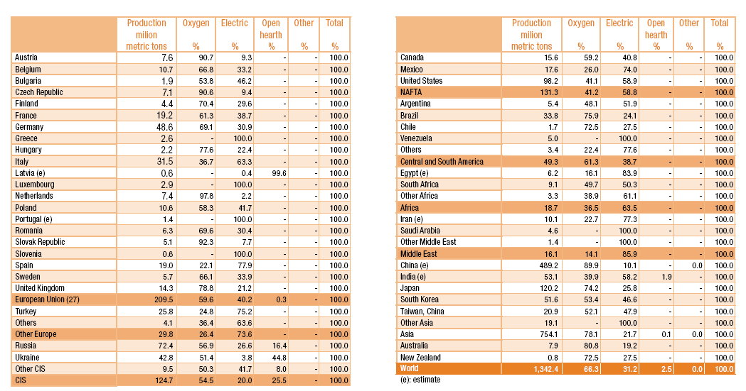 Scrap κατανάλωση Ευρώπη και διεθνώς Production of