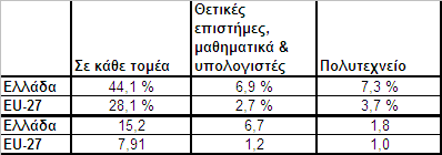 Δείκτης GBAORD Ελλάδα 0,30 % Α.Ε.Π.