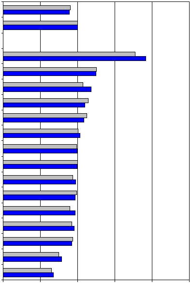 42 Ι-4. Παραγωγικότητα (ανά εργαζόμενο) Ιαπωνία Ε.Ε-15 Λουξεμβούργο Βέλγιο Ιρλανδία Ιταλία Γαλλία Φιλανδία Δανία Γερμανία Αυστρία Ολλανδία Μ.