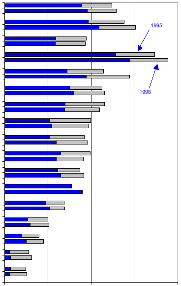 60 ΙΙΙ-2 Δαπάνες σε Έρευνα και Ανάπτυξη (R&D) Η.Π.Α Ιαπωνία Ε.Ε-15 Σουηδία Φιλανδία Γερμανία Γαλλία Ολλανδία Δανία Μ.