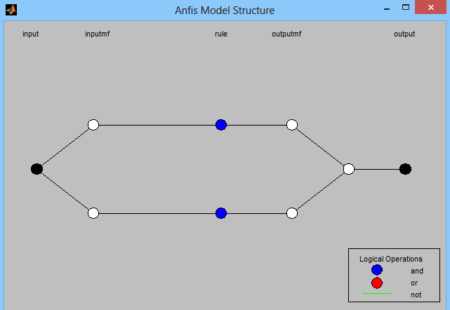 Γράφημα 33: Η δομή του μοντέλου ANFIS το οποίο χρησιμοποιείται στο πρόβλημα (Συγγραφέας μέσω κώδικα Matlab, 2013) Ακολουθούν τα γραφήματα διασποράς των δεδομένων εκπαίδευσης σε δυσδιάστατη και