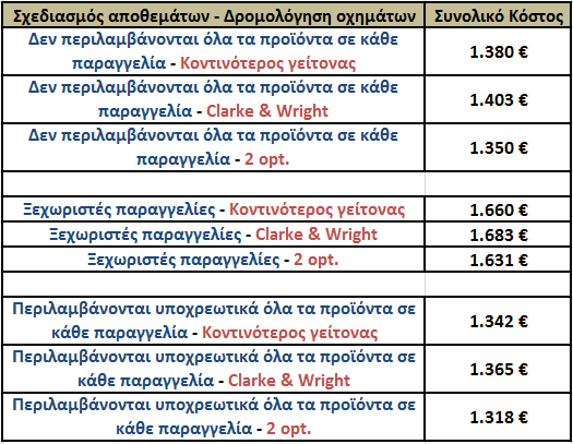 4. ΠΑΡΑΣΗΡΗΕΙ ΤΜΠΕΡΑΜΑΣΑ ΕΠΕΚΣΑΕΙ Μεηά ηελ εθηέιεζε θαη ησλ ελλέα κνληέισλ, φπσο παξνπζηάζηεθαλ ζην πξνεγνχκελν θεθάιαην, νη ζπλδπαζκνί κεζφδσλ γηα ην ζρεδηαζκφ ησλ απνζεκάησλ θαη ηε δξνκνιφγεζε