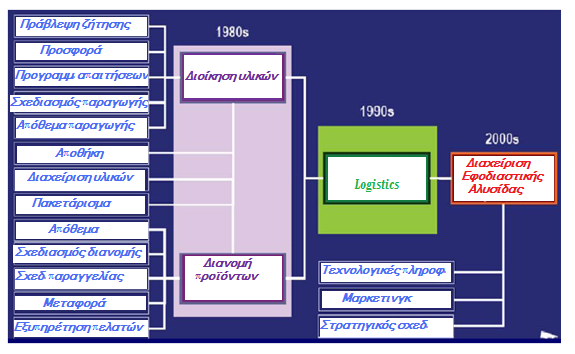 Σρήκα 1: ρεκαηηθή απεηθφληζε ηεο ηζηνξηθήο εμέιημεο ηεο δηαρείξηζεο εθνδηαζηηθήο αιπζίδαο Ζ ζπνπδαηφηεηα ηνπ ζέκαηνο πνπ πξαγκαηεχεηαη ε παξνχζα εξγαζία είλαη φηη ηα απνηειέζκαηά ηεο ζα βνεζήζνπλ