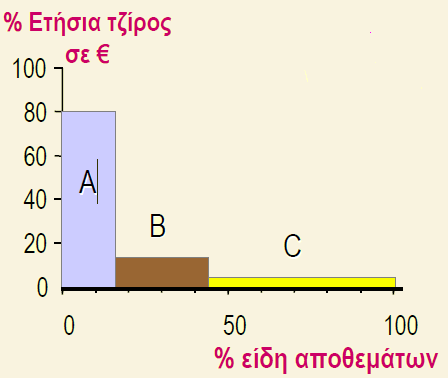 δηαθφξσλ εηδψλ απνζεκάησλ πνπ αληηζηνηρνχλ ζε πεξίπνπ 70-75% ηεο ζπλνιηθήο αμίαο ησλ απνζεκάησλ. Ζ θαηεγνξία Β πεξηιακβάλεη πιηθά κηθξφηεξεο αμίαο θαη ζεκαζίαο.