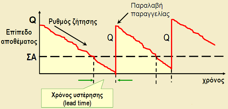 1.5.4.1 ΤΣΗΜΑ ΣΑΘΕΡΗ ΠΟΟΣΗΣΑ ΠΑΡΑΓΓΕΛΙΑ ην ζχζηεκα ζηαζεξήο πνζφηεηαο παξαγγειίαο θαζνξίδεηαη έλα ζπγθεθξηκέλν επίπεδν απνζέκαηνο Α, ζην νπνίν ηνπνζεηείηαη παξαγγειία χςνπο Q.