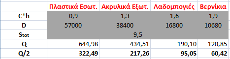 Πίλαθαο 19: Μέζν απφζεκα κε ηε κέζνδν μερσξηζηψλ παξαγγειηψλ Δδψ ην θφζηνο παξαγγειίαο S, πξνζδηνξίδεηαη γηα ην θάζε πξντφλ σο ην άζξνηζκα ηνπ κνλαδηαίνπ θφζηνπο παξαγγειίαο (S) ζπλ ην θφζηνο