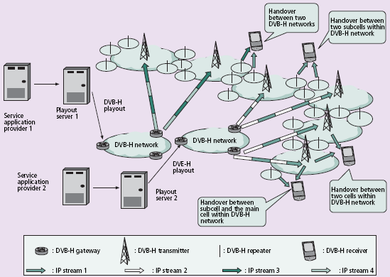 1) Μεταφορά από τθν κυψζλθ ςε μια υπο-κυψζλθ (που μπορεί να προκφψει από ζναν επαναλιπτθ 1 ), ςτο ίδιο δίκτυο (Handover between sub cell and the main cell within DVB- H network).