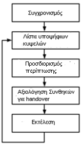 2.3 ΣΑΔΙΑ ΠΡΑΓΜΑΣΟΠΟΙΗΗ HANDOVER ΚΑΙ ΠΑΡΑΜΕΣΡΟΙ ΑΞΙΟΛΟΓΗΗ ΣΟΤ ΗΜΑΣΟ. Σο ςχιμα 2.