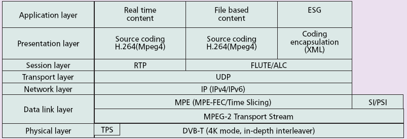 ιεηηνπξγίαο. Οπφηε, ηα DVB-T θαη DVB-H, έρνπλ παξφκνηα ζηξψκαηα-επίπεδα, εθηφο ησλ data link layer θαη physical layer. ηα δχν απηά ζηξψκαηα έρνπλ γίλεη πξνζζήθεο γηα ηελ ελίζρπζε ηνπ DVB-H.