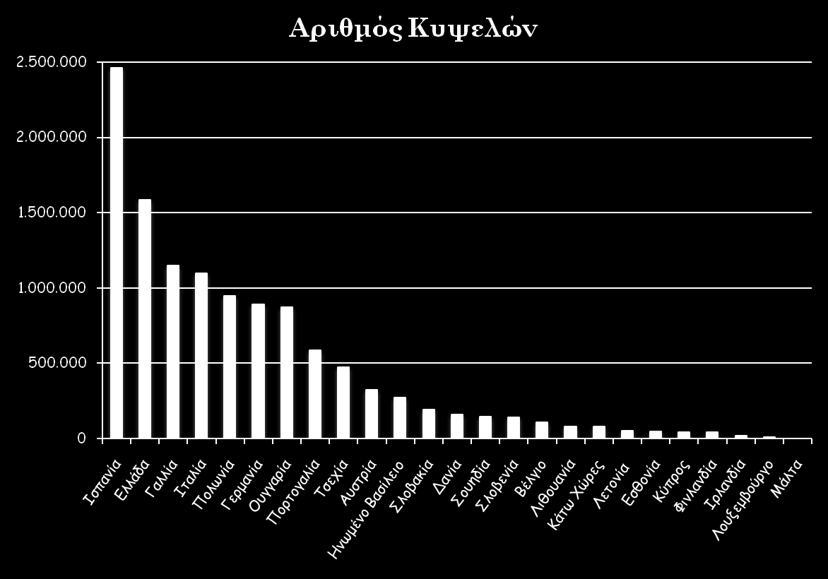 12,0 10,0 8,0 6,0 4,0 2,0 0,0 Aριθμός μελισσιών Πυκνότητα (κυψέλες/km 2 ) Χώρες Επαγ.