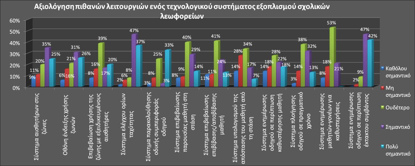 Αξιολόγηςη πιθανών παρεχόμενων υπηρεςιών ενόσ