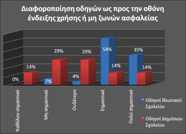 Διαφοροπούηςη οδηγών ωσ προσ το ςύςτημα αιςθητόρων