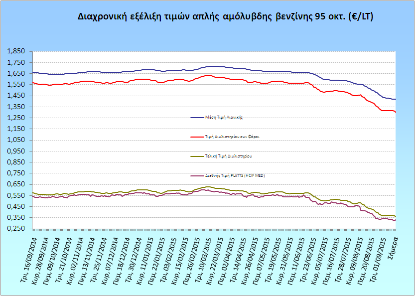 Η εξζλιξθ των διεκνών τιμών Platts (HCIF/MED), των τιμών διυλιςτθρίου και των τιμών λιανικισ τθσ απλισ αμόλυβδθ βενηίνθ 95 οκτ.