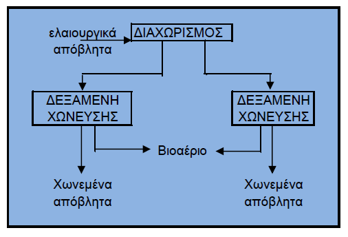 Σχήμα 10. Παραγωγή βιοαερίου από νγρά απόβλητα ελαιουργείου 7.7 Χρησιμοποίηση της βιομάζας για συμπαραγωγή θερμότητας και ηλεκτρισμού Η βιομάζα χρησιμοποιείται για παραγωγή ηλεκτρικής ενέργειας.