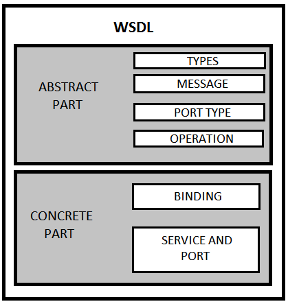 2.2.2-WSDL (Web Service Description Language) Ζ WSDL είλαη κηα γιψζζα βαζηζκέλε ζηελ XML θαη ρξεζηκνπνηείηαη γηα ηελ πεξηγξαθή ηεο ιεηηνπξγηθφηεηαο πνπ πξνζθέξεηαη απφ έλα Web Service.