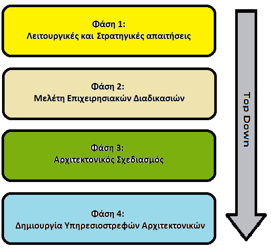 Δηθφλα 15-Μεζνδνινγίεο θαη Φάζεηο Αλάπηπμεο ΤΑ 3.