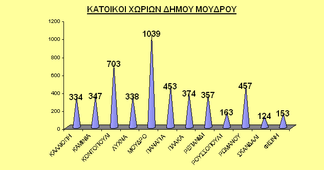 Πήκεξα είλαη ν κεγαιχηεξνο ζε έθηαζε θαη αξηζκφ δεκνηηθψλ δηακεξηζκάησλ απ φινπο ηνπο Γήκνπο ηνπ λεζηνχ, πξάγκα πνπ ζε γεληθέο γξακκέο δπζθνιεχεη ζεκαληηθά ηε ιεηηνπξγία ηνπ.