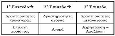 είναι των δραστηριοτήτων της προ-αγοράς που θα μπορούσε να περιλαμβάνει τις ενέργειες για την επιλογή του προϊόντος, το οποίο ακολουθείται από το δεύτερο στάδιο, των δραστηριοτήτων της αγοράς αγορά