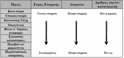 Πίνακας 2: Εξωτερικοί Παράγοντες που επηρεάζουν τη Συμπεριφορά του Καταναλωτή (Wilkie, 1994, σελ.