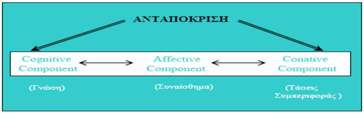 συστατικών της ανταπόκρισης: του γνωστικού, του συναισθηματικού και του συστατικού στοιχείου.