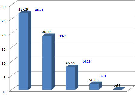 18-29, το 39,09% ήταν ηλικίας 30-45, το 10,27% ήταν ηλικίας 46-55, το 4,10% ήταν ηλικίας 56-65 ετών και το 0,63% ηλικίας άνω των 65 ετών.